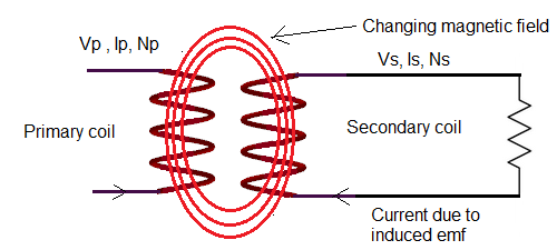 principio del transformador eléctrico