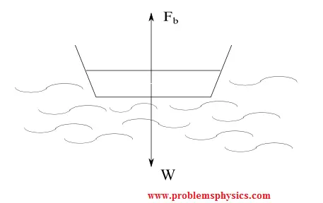 buoyancy force