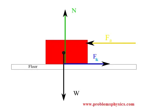 box on a floor with applied force and kinetic friction force