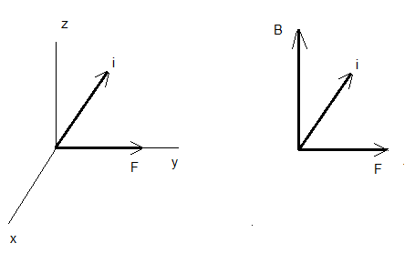 Force on a current carrying wire due to magnetic field, example 2