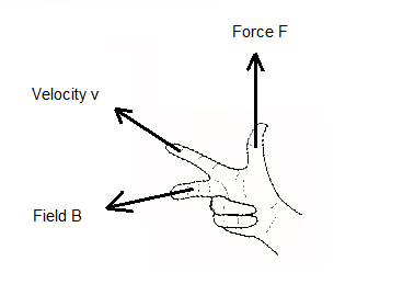 right hand rule of force on charge in a magnetic field