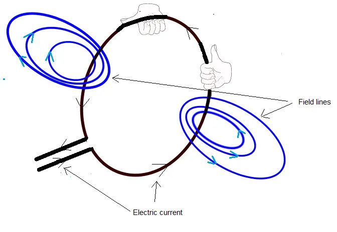 magnetic field in a loop