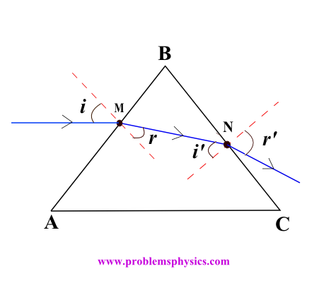 refracción con rayos convergentes