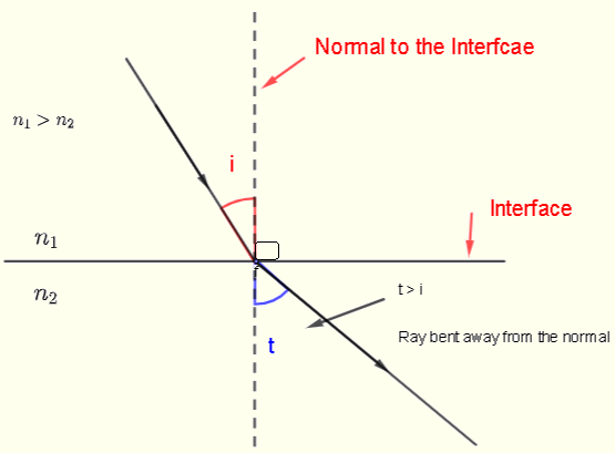 Refracción Lejos de la Normal