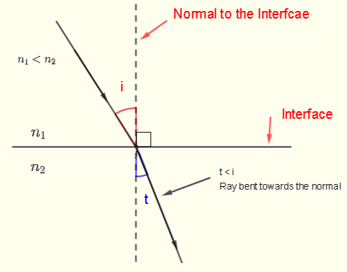 Refracción en la Interfaz