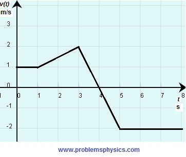 Sat Physics- Problem 12