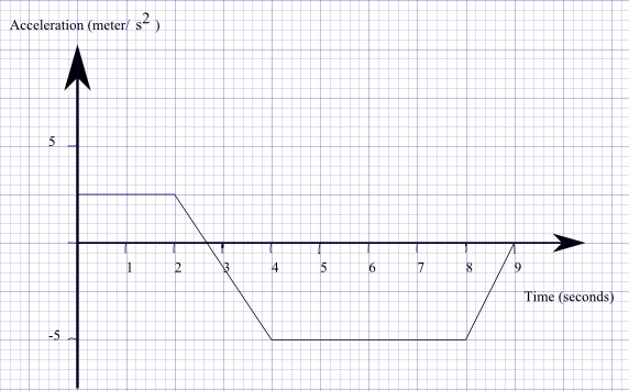 acceleration vs time
