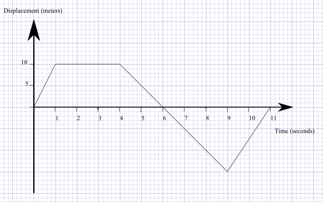 displacement vs time