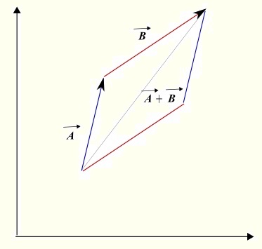 addition of 2 vectors