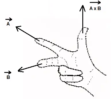 right hand for cross product