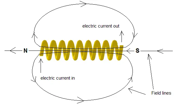Placeret besværlige overlap Magnetic Field Produced by Electric Current